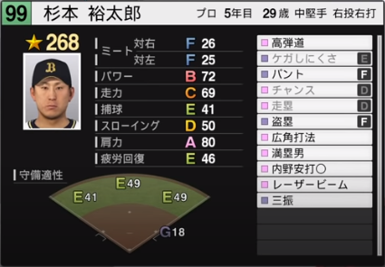 年最終版 オリックスバファローズ全選手のプロスピ能力データ一覧 プロスピ選手名鑑